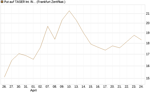 Put auf TASER Int. INC [Vontobel] Chart