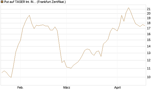 Put auf TASER Int. INC [Vontobel] Chart