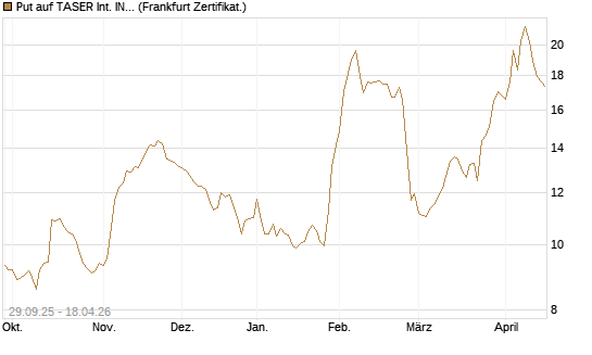 Put auf TASER Int. INC [Vontobel] Chart