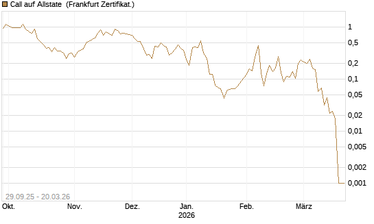Call auf Allstate [Vontobel] Chart