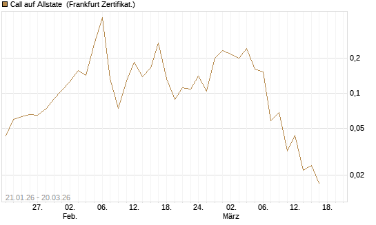 Call auf Allstate [Vontobel] Chart