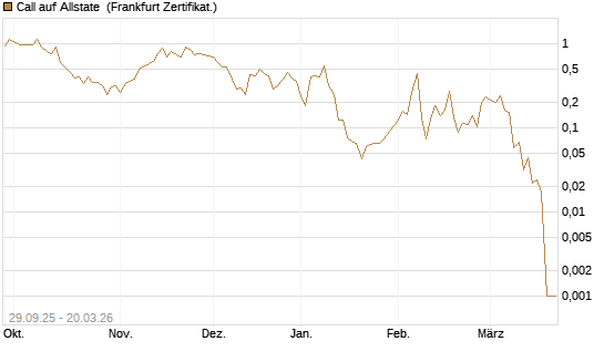 Call auf Allstate [Vontobel] Chart