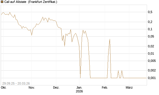 Call auf Allstate [Vontobel] Chart