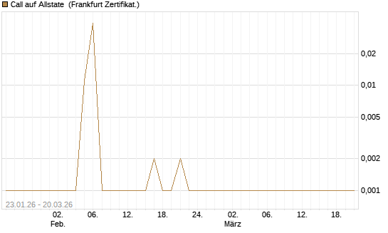 Call auf Allstate [Vontobel] Chart