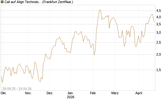 Call auf Align Technology [Vontobel] Chart