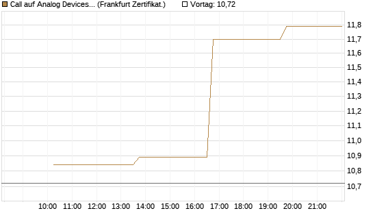 Call auf Analog Devices [Vontobel] Chart