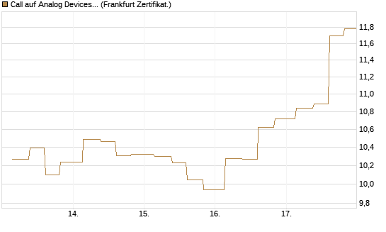 Call auf Analog Devices [Vontobel] Chart