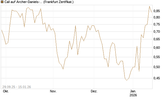 Call auf Archer-Daniels-Midland [Vontobel] Chart