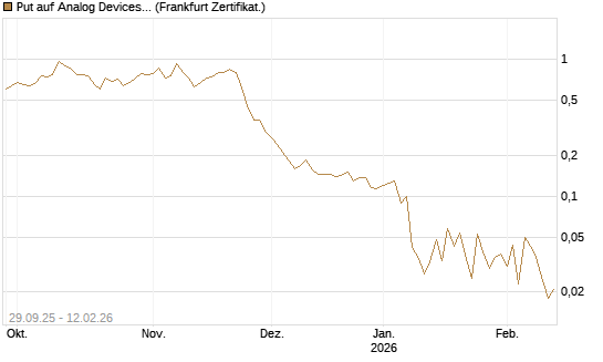 Put auf Analog Devices [Vontobel] Chart