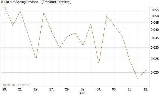 Put auf Analog Devices [Vontobel] Chart