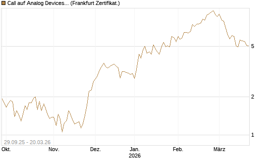 Call auf Analog Devices [Vontobel] Chart
