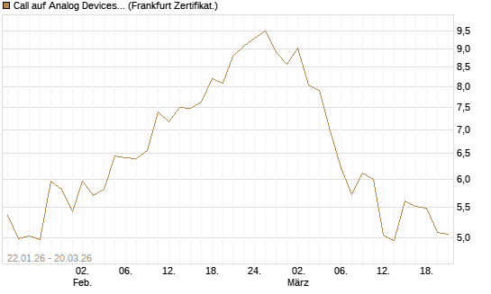 Call auf Analog Devices [Vontobel] Chart