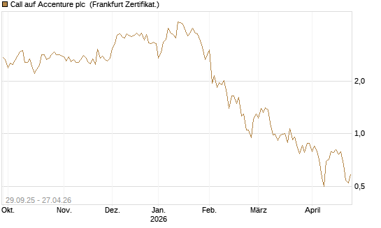 Call auf Accenture plc [Vontobel] Chart