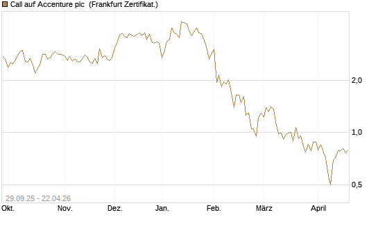 Call auf Accenture plc [Vontobel] Chart