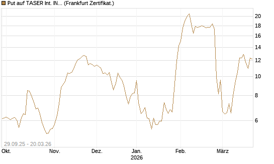 Put auf TASER Int. INC [Vontobel] Chart