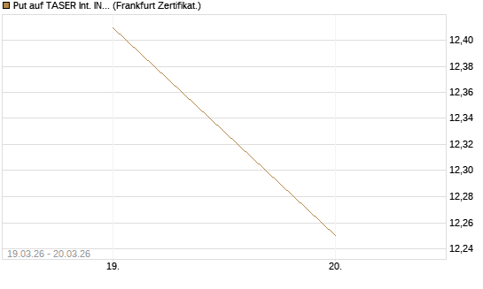 Put auf TASER Int. INC [Vontobel] Chart