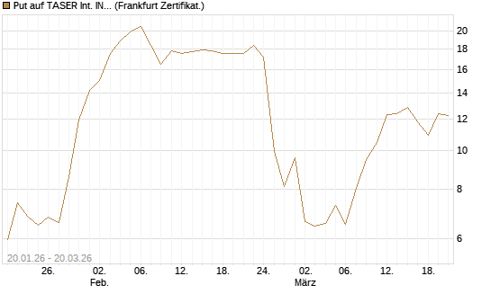 Put auf TASER Int. INC [Vontobel] Chart