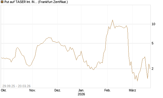 Put auf TASER Int. INC [Vontobel] Chart