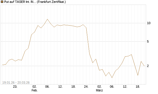Put auf TASER Int. INC [Vontobel] Chart