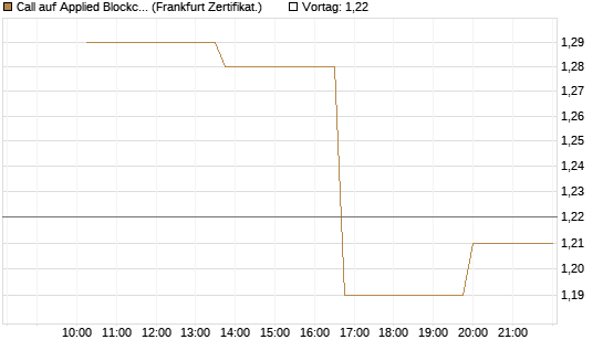 Call auf Applied Blockchain [Vontobel] Chart