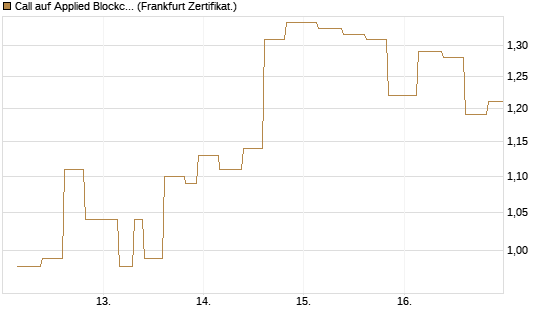 Call auf Applied Blockchain [Vontobel] Chart