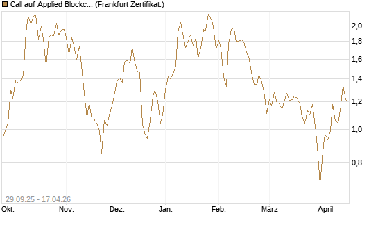 Call auf Applied Blockchain [Vontobel] Chart