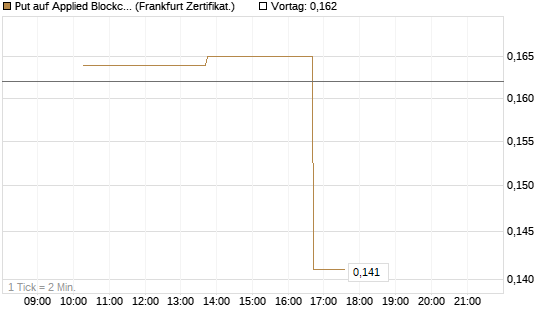 Put auf Applied Blockchain [Vontobel] Chart