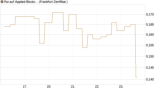 Put auf Applied Blockchain [Vontobel] Chart