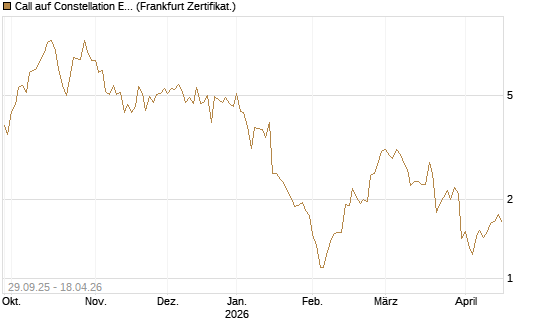 Call auf Constellation Energy [Vontobel] Chart