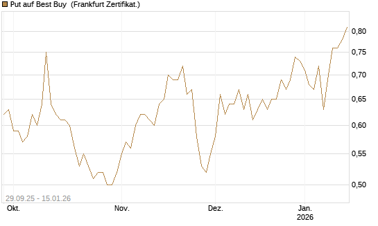 Put auf Best Buy [Vontobel] Chart