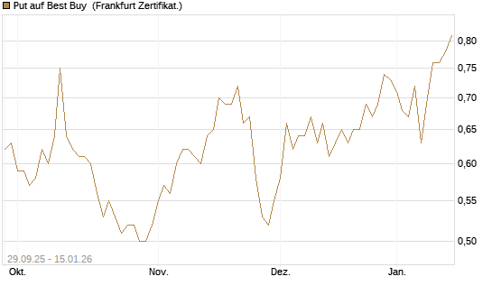 Put auf Best Buy [Vontobel] Chart