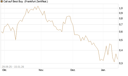 Call auf Best Buy [Vontobel] Chart