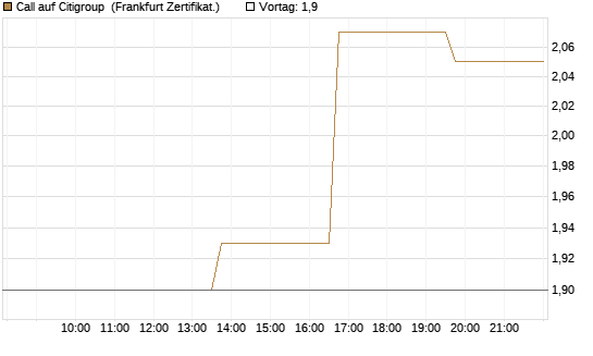Call auf Citigroup [Vontobel] Chart