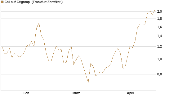 Call auf Citigroup [Vontobel] Chart