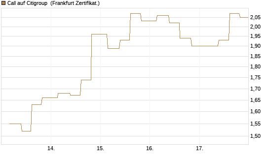 Call auf Citigroup [Vontobel] Chart