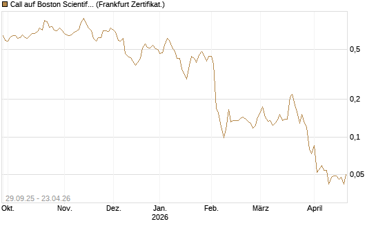 Call auf Boston Scientific [Vontobel] Chart