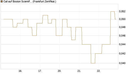 Call auf Boston Scientific [Vontobel] Chart