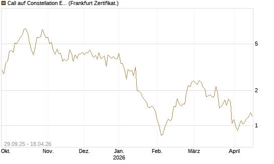 Call auf Constellation Energy [Vontobel] Chart