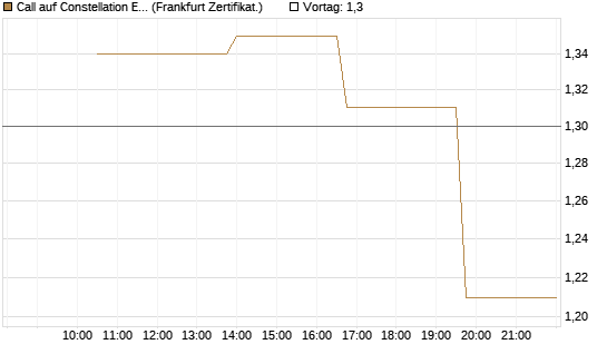 Call auf Constellation Energy [Vontobel] Chart
