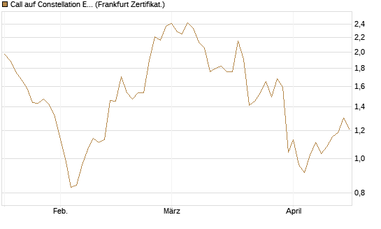 Call auf Constellation Energy [Vontobel] Chart