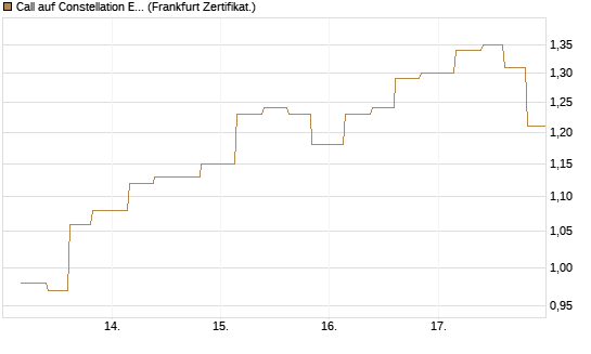 Call auf Constellation Energy [Vontobel] Chart