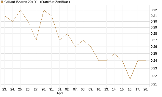 Call auf iShares 20+ Year Treasury Bond ETF [Vontobel] Chart