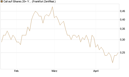 Call auf iShares 20+ Year Treasury Bond ETF [Vontobel] Chart