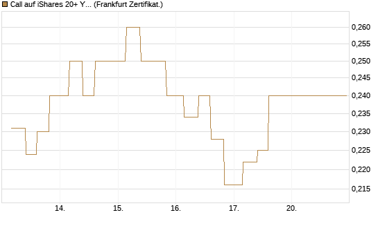 Call auf iShares 20+ Year Treasury Bond ETF [Vontobel] Chart