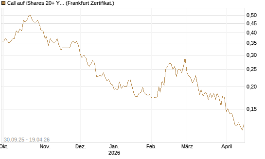 Call auf iShares 20+ Year Treasury Bond ETF [Vontobel] Chart