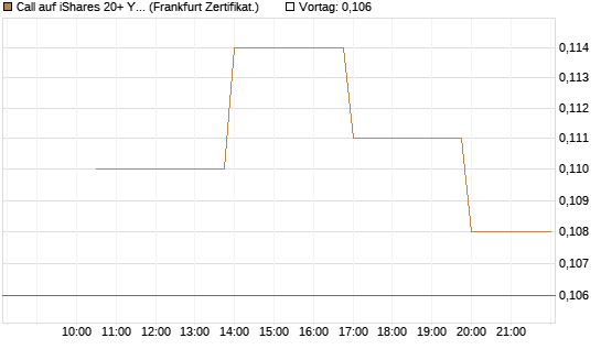 Call auf iShares 20+ Year Treasury Bond ETF [Vontobel] Chart