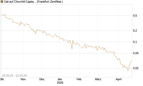 Call auf Churchill Capital Corp [Vontobel] Chart