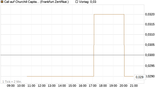 Call auf Churchill Capital Corp [Vontobel] Chart