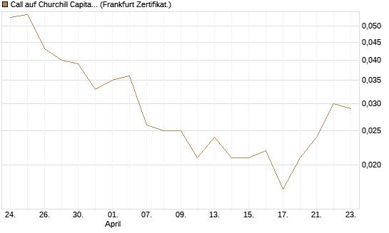 Call auf Churchill Capital Corp [Vontobel] Chart