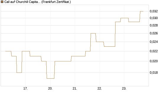 Call auf Churchill Capital Corp [Vontobel] Chart
